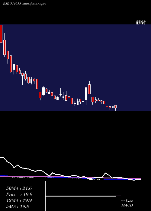 weekly chart Nettlinx