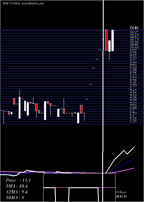 Daily chart BgilFl