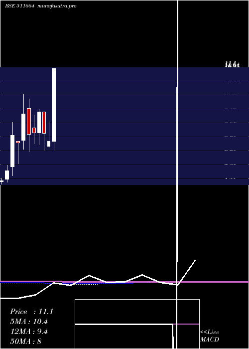 monthly chart BgilFl