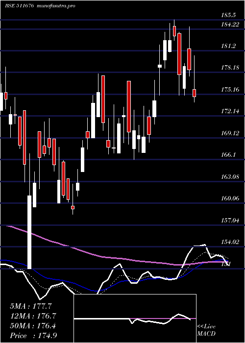 Daily chart GicHousing