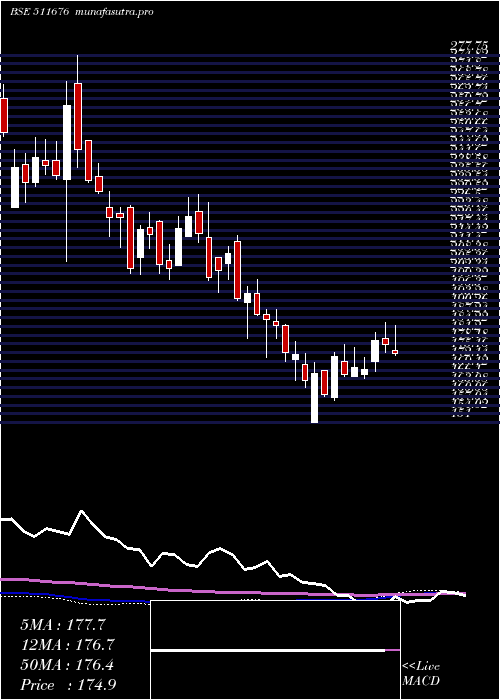 weekly chart GicHousing