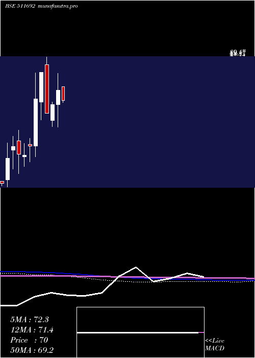 monthly chart AjconGlobal