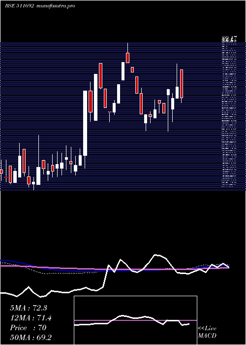 weekly chart AjconGlobal