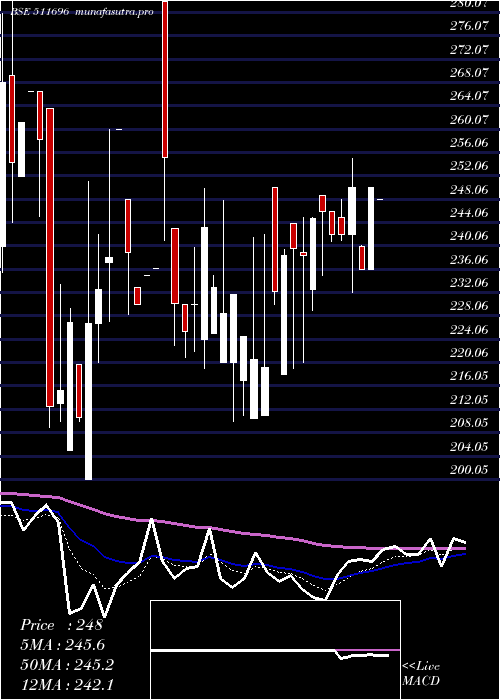  Daily chart CharteredCa