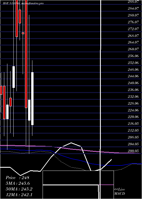  monthly chart CharteredCa