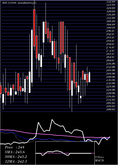  weekly chart CharteredCa