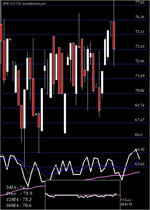 Daily chart RelicTechno