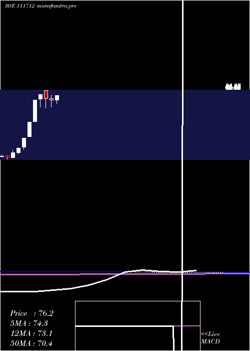 monthly chart RelicTechno