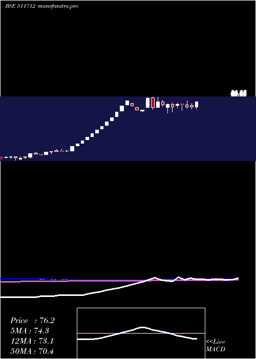 weekly chart RelicTechno