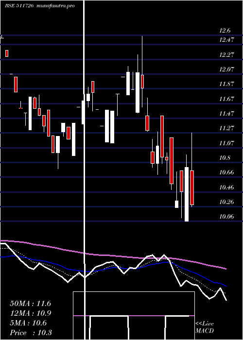 Daily chart Vipul