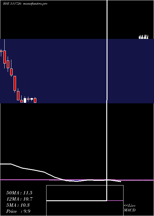 monthly chart Vipul