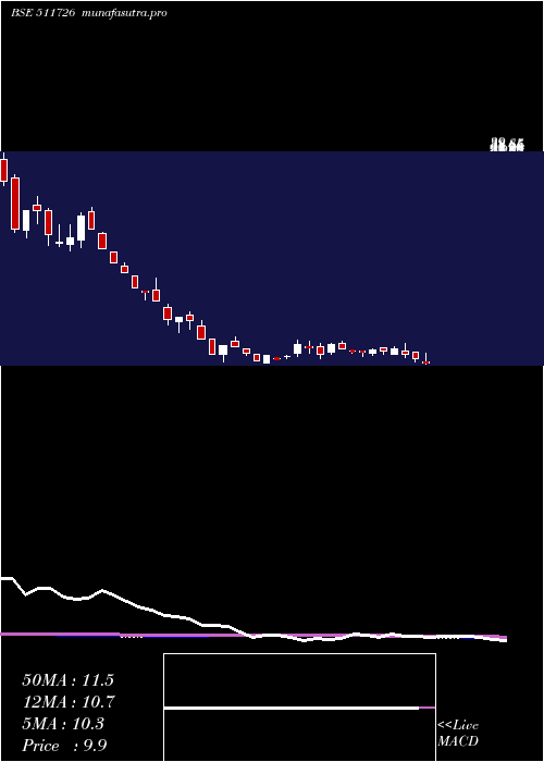weekly chart Vipul