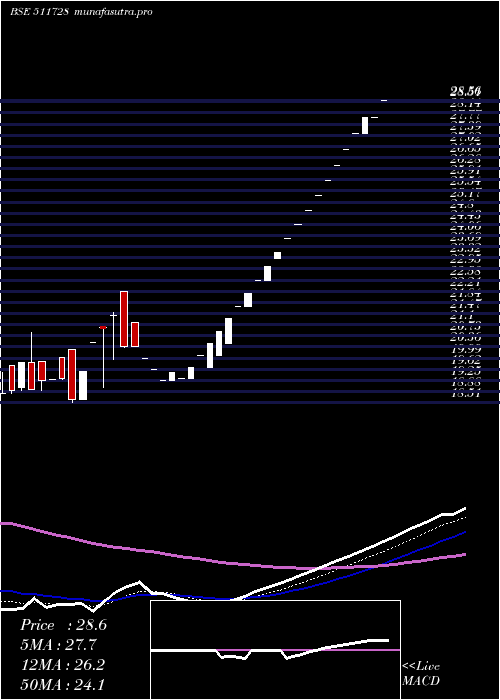 Daily chart KzLeas
