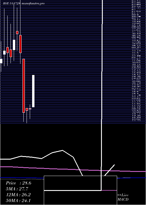 monthly chart KzLeas