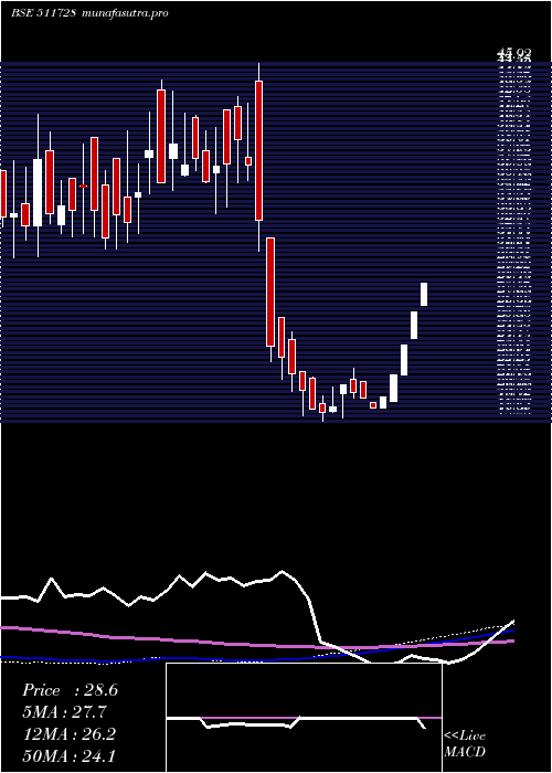 weekly chart KzLeas
