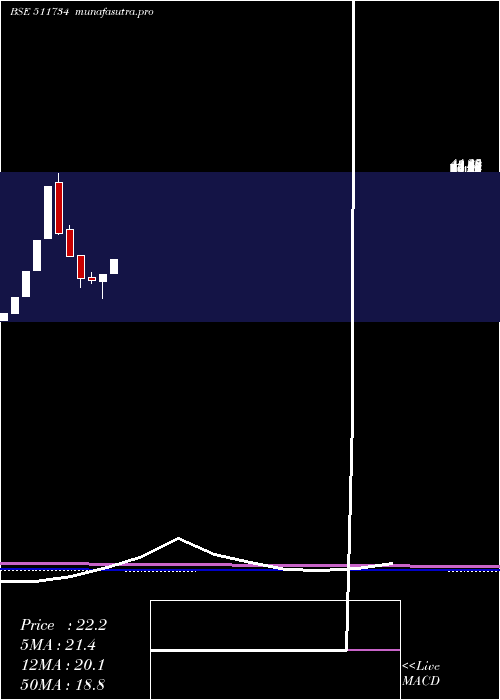 monthly chart PasupatiFin