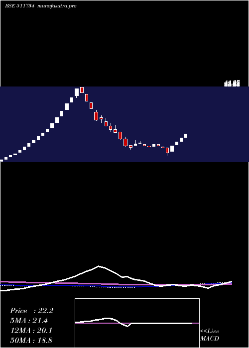 weekly chart PasupatiFin