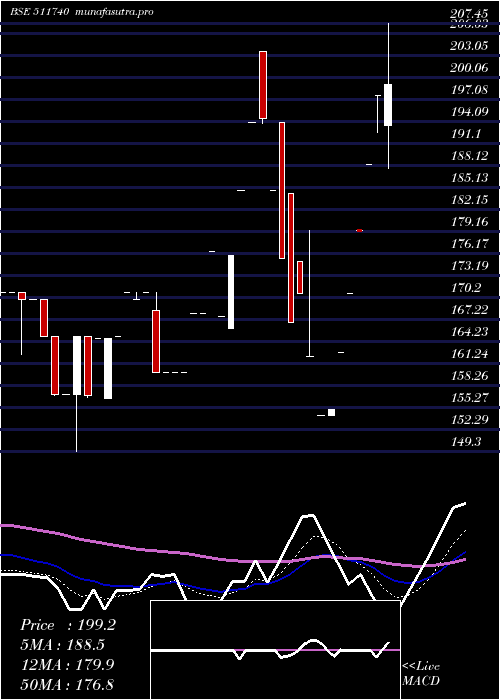 Daily chart MehtaHousin