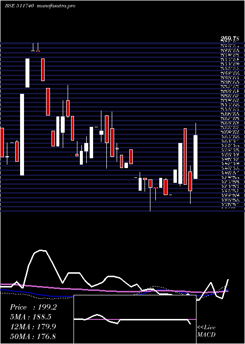 weekly chart MehtaHousin