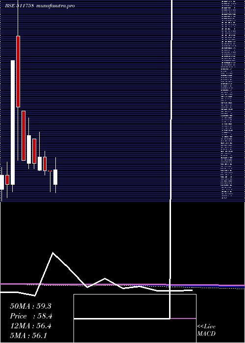 monthly chart MansiFinanc