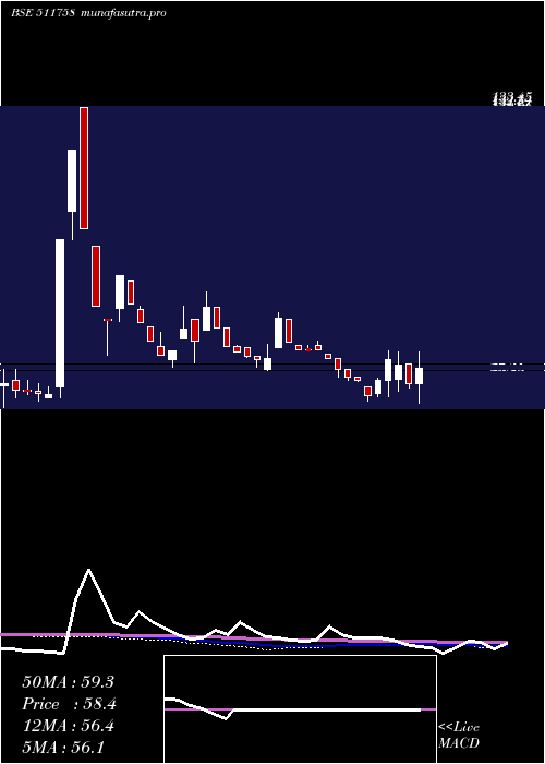 weekly chart MansiFinanc