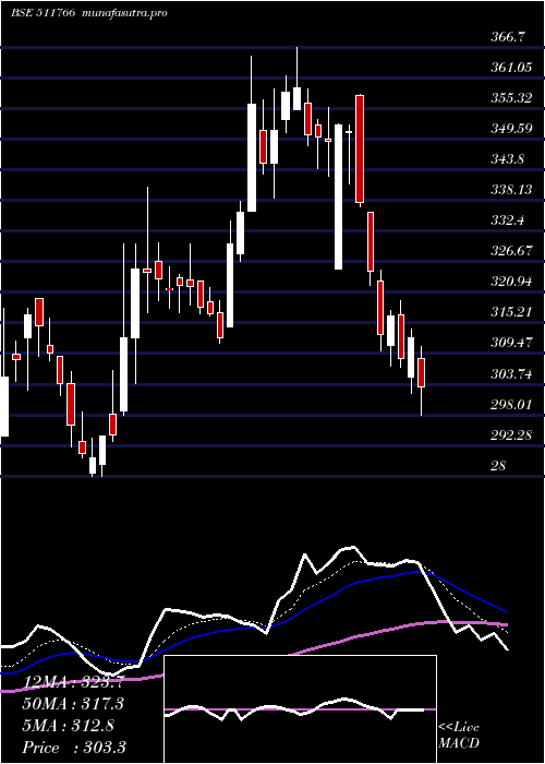  Daily chart MuthootCap