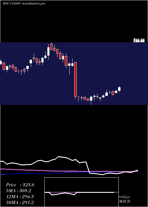 weekly chart AmaniTrad