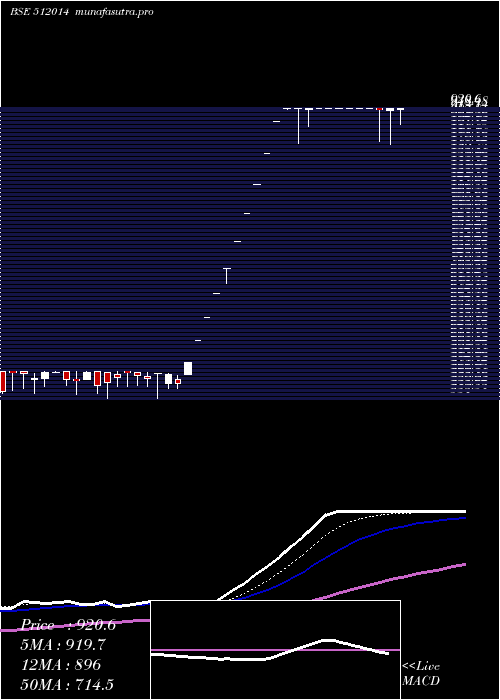 Daily chart SobhaghMerc