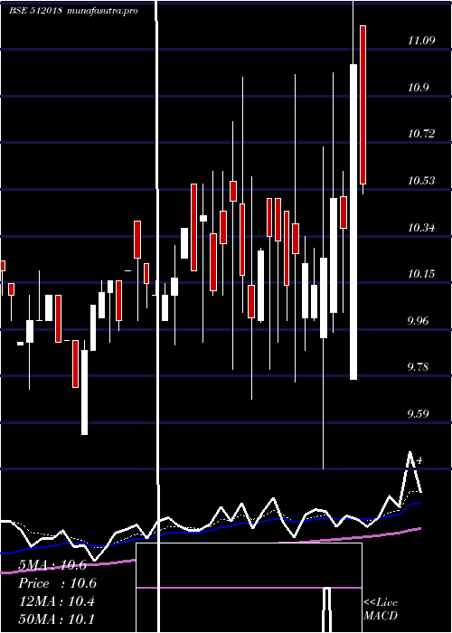 Daily chart CniRes