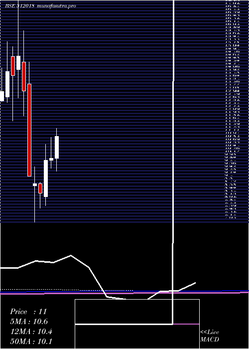monthly chart CniRes
