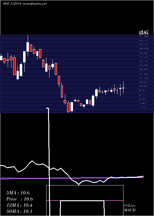 weekly chart CniRes