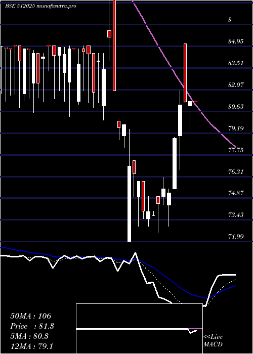 Daily chart InertiaSte
