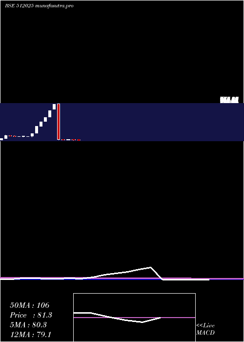 monthly chart InertiaSte