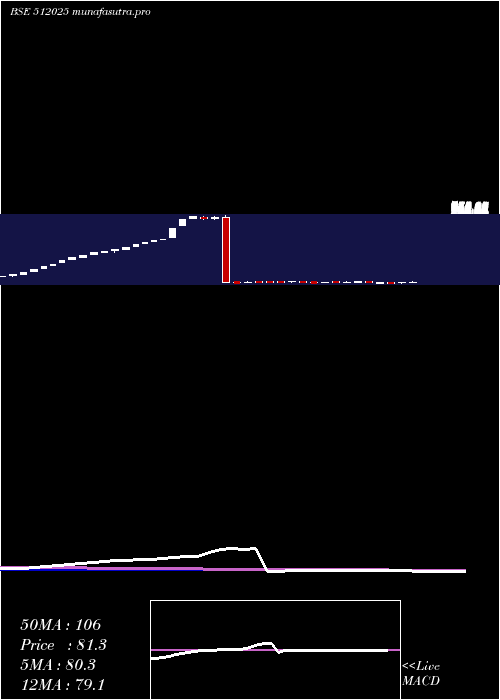weekly chart InertiaSte