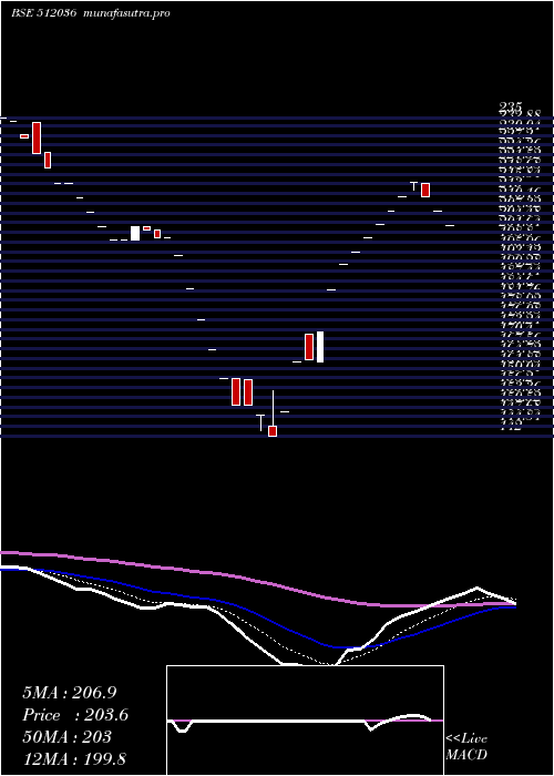  Daily chart KapilCotex