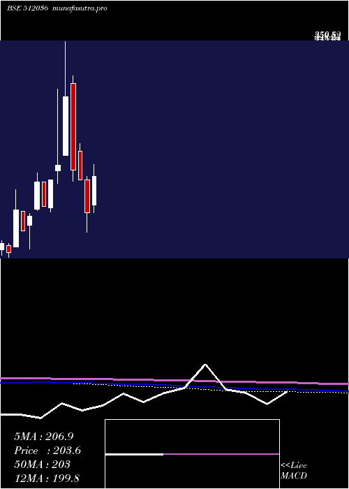  monthly chart KapilCotex