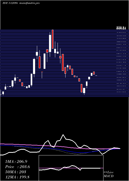 weekly chart KapilCotex