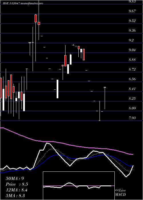 Daily chart RoyalInd