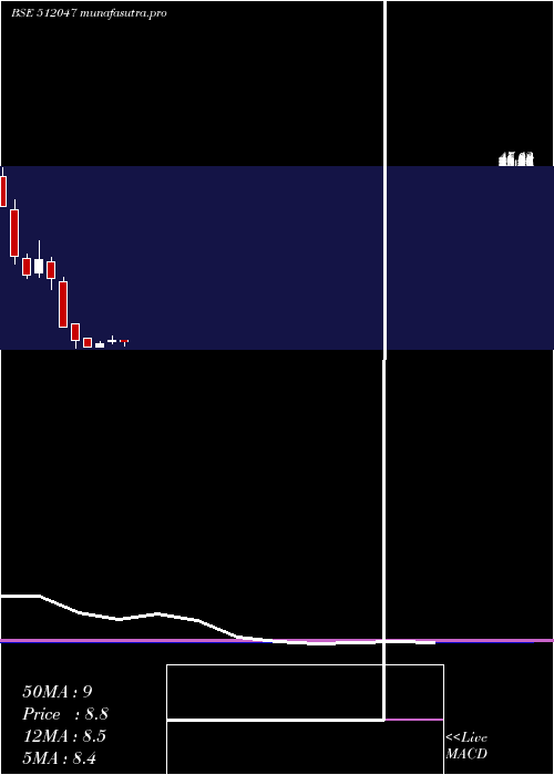 monthly chart RoyalInd