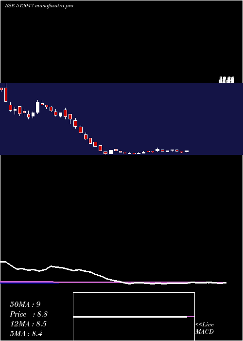 weekly chart RoyalInd