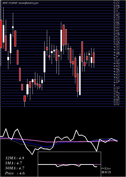 weekly chart Luharuka