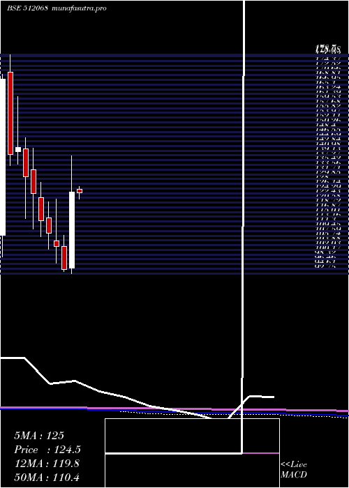 monthly chart Deccangold