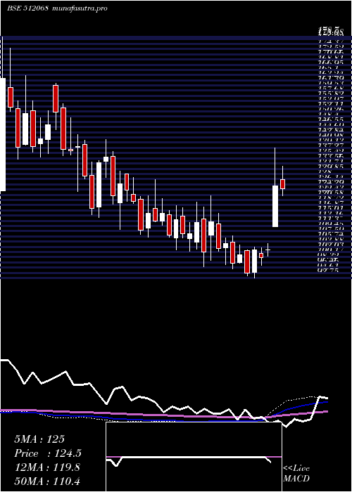 weekly chart Deccangold