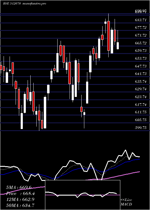  Daily chart Upl