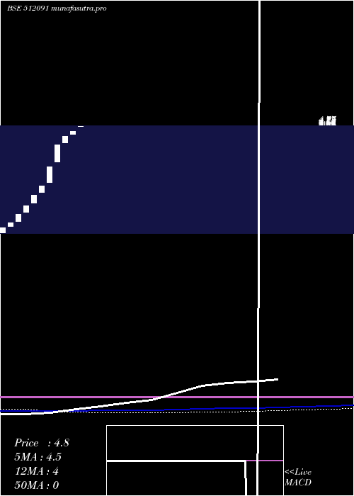 weekly chart AnshuniCom