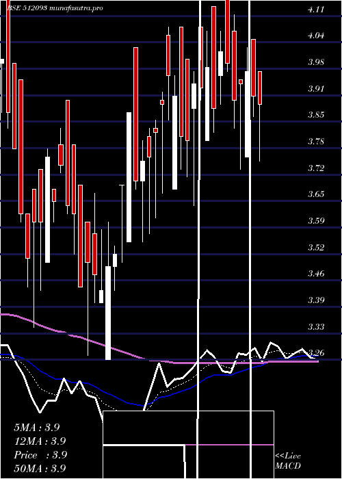 Daily chart CranesSoftw
