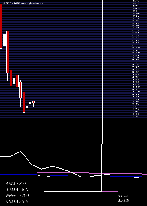 monthly chart CranesSoftw