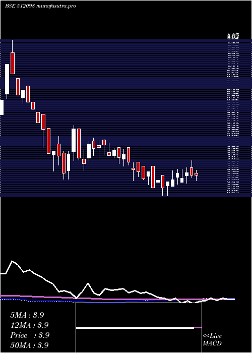 weekly chart CranesSoftw