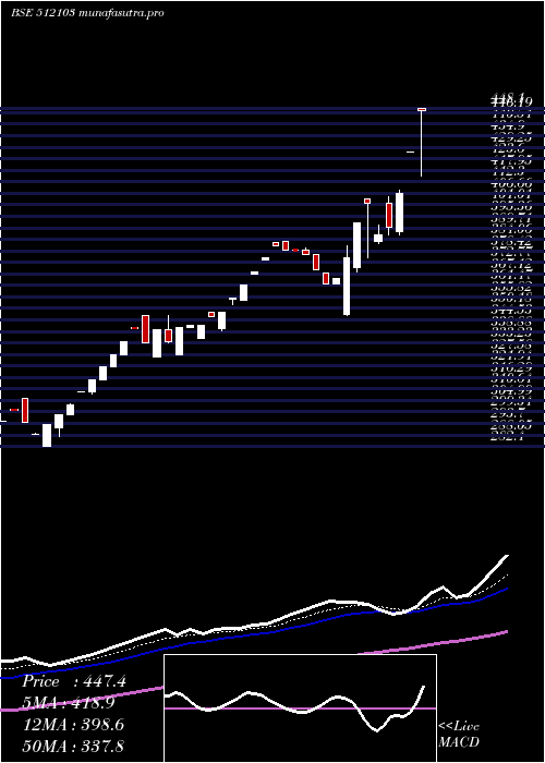 Daily chart NidhiGranit