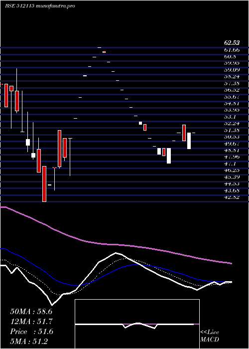 Daily chart RoseMerc